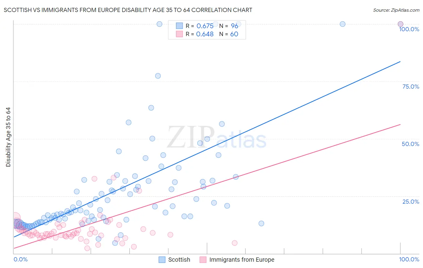 Scottish vs Immigrants from Europe Disability Age 35 to 64