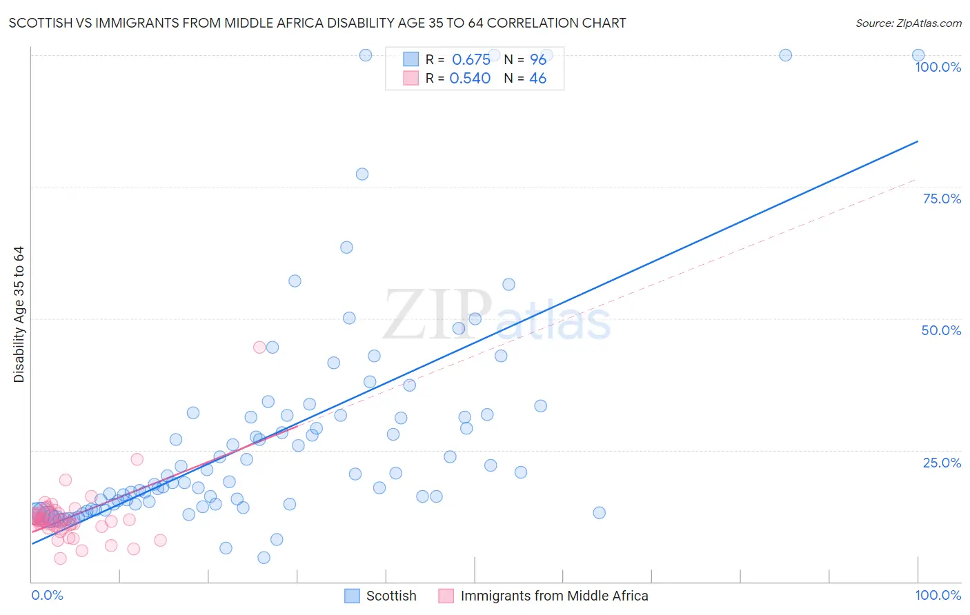 Scottish vs Immigrants from Middle Africa Disability Age 35 to 64