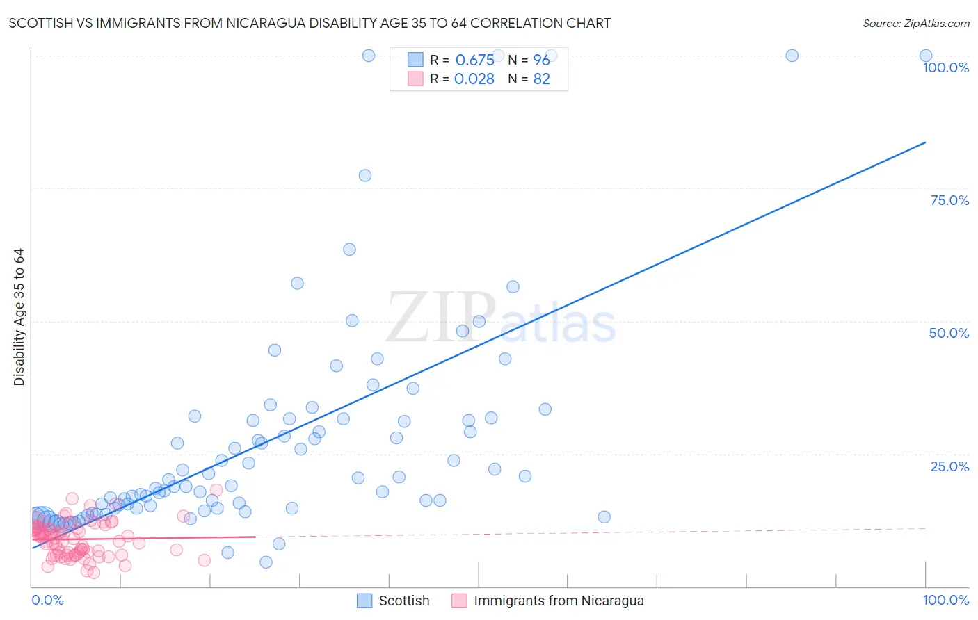 Scottish vs Immigrants from Nicaragua Disability Age 35 to 64