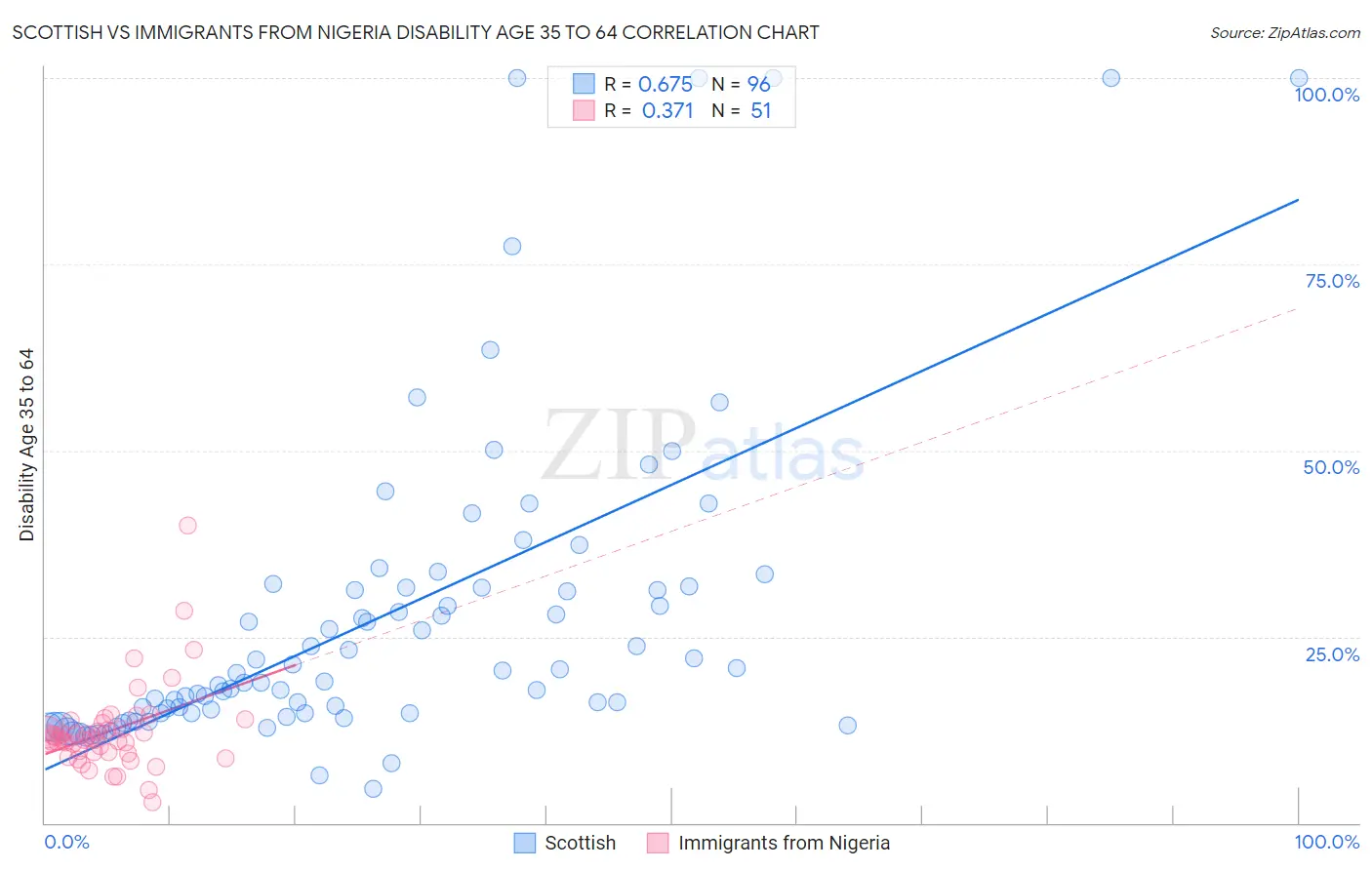 Scottish vs Immigrants from Nigeria Disability Age 35 to 64