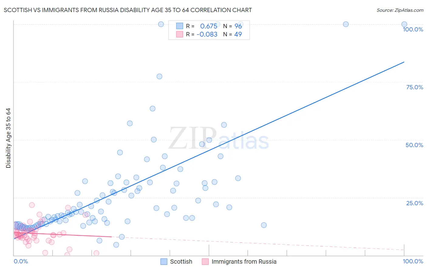 Scottish vs Immigrants from Russia Disability Age 35 to 64