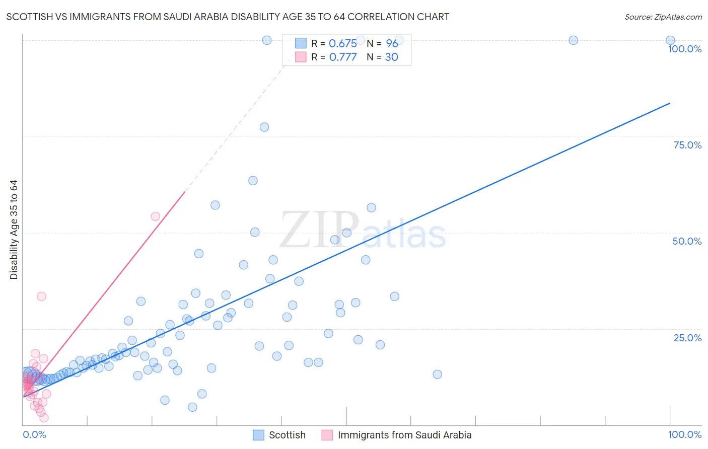 Scottish vs Immigrants from Saudi Arabia Disability Age 35 to 64