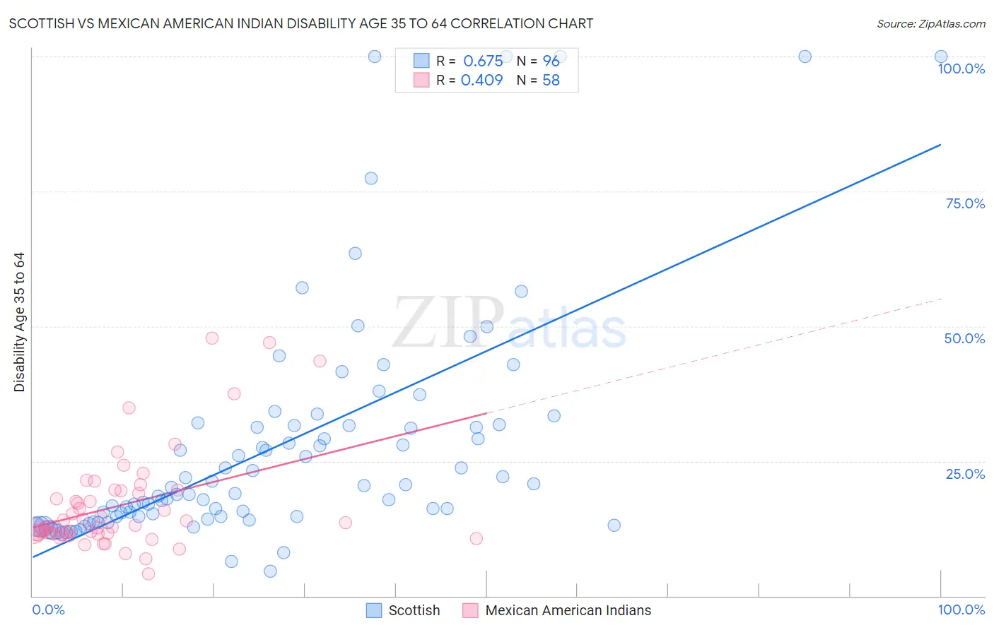 Scottish vs Mexican American Indian Disability Age 35 to 64