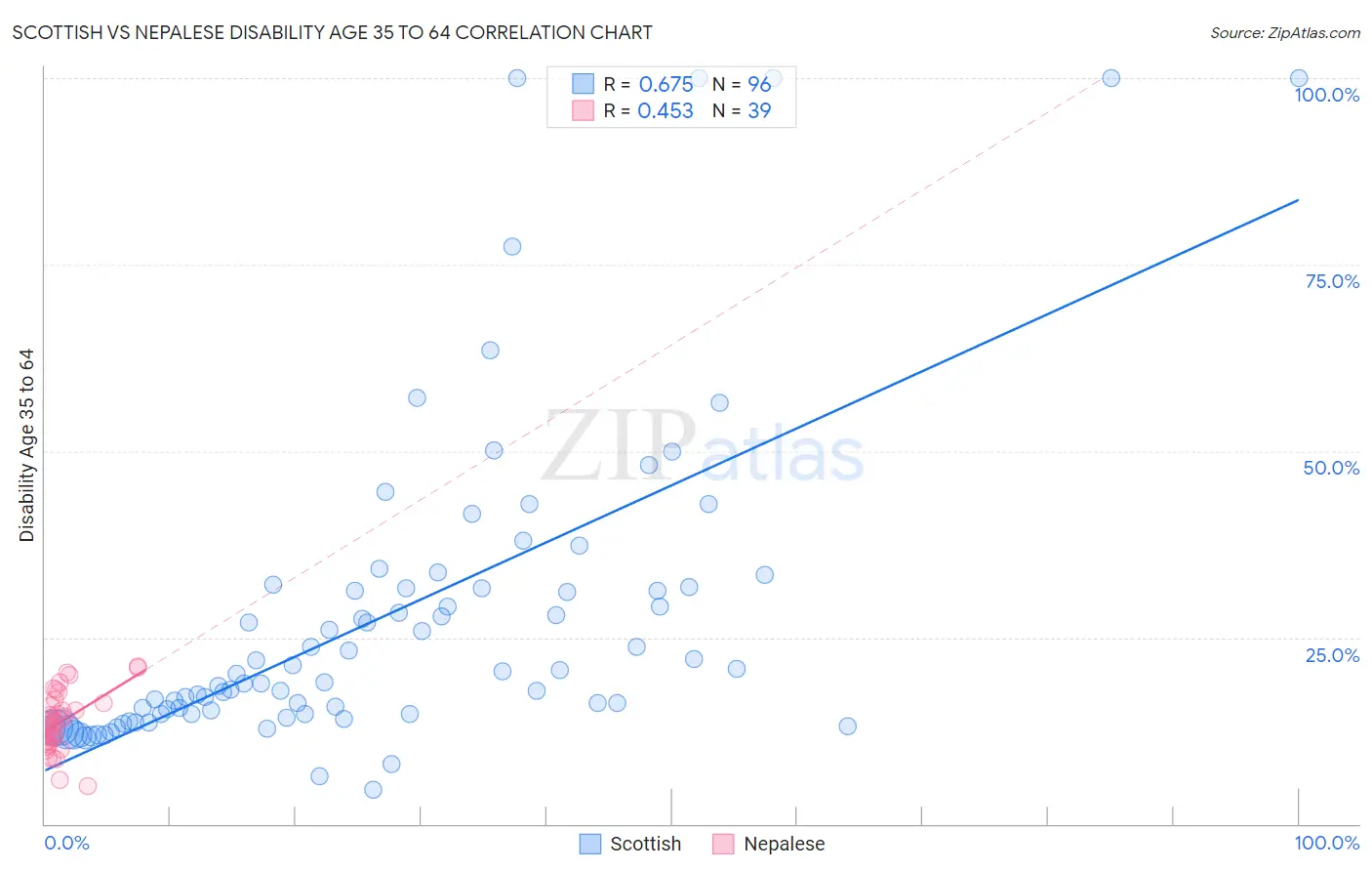 Scottish vs Nepalese Disability Age 35 to 64