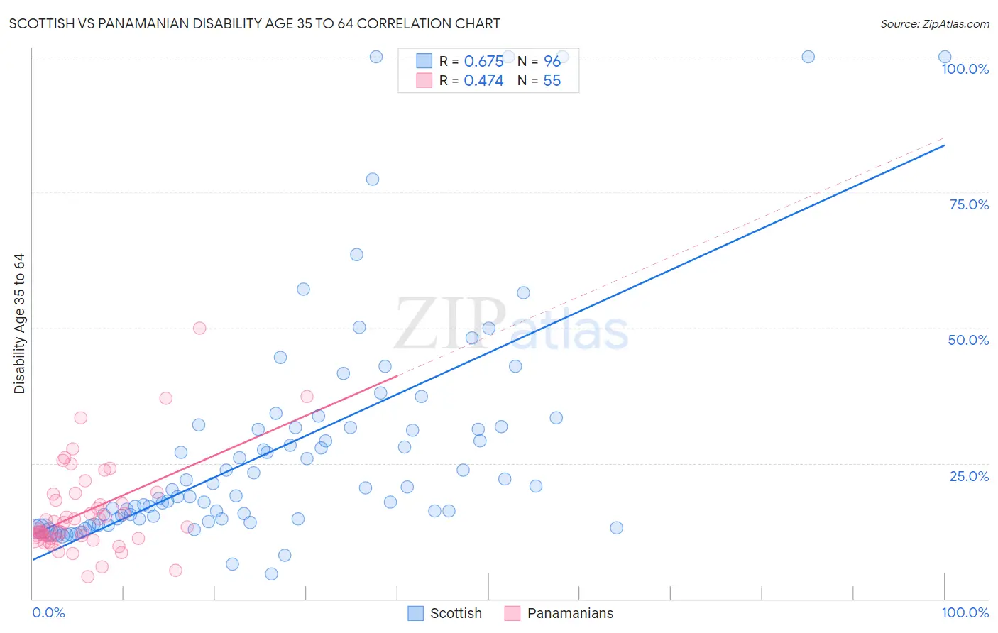 Scottish vs Panamanian Disability Age 35 to 64