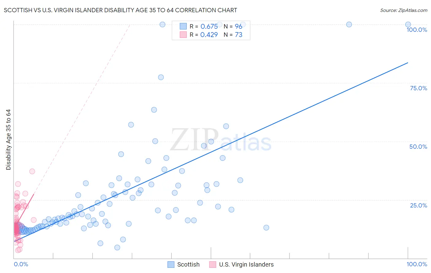 Scottish vs U.S. Virgin Islander Disability Age 35 to 64