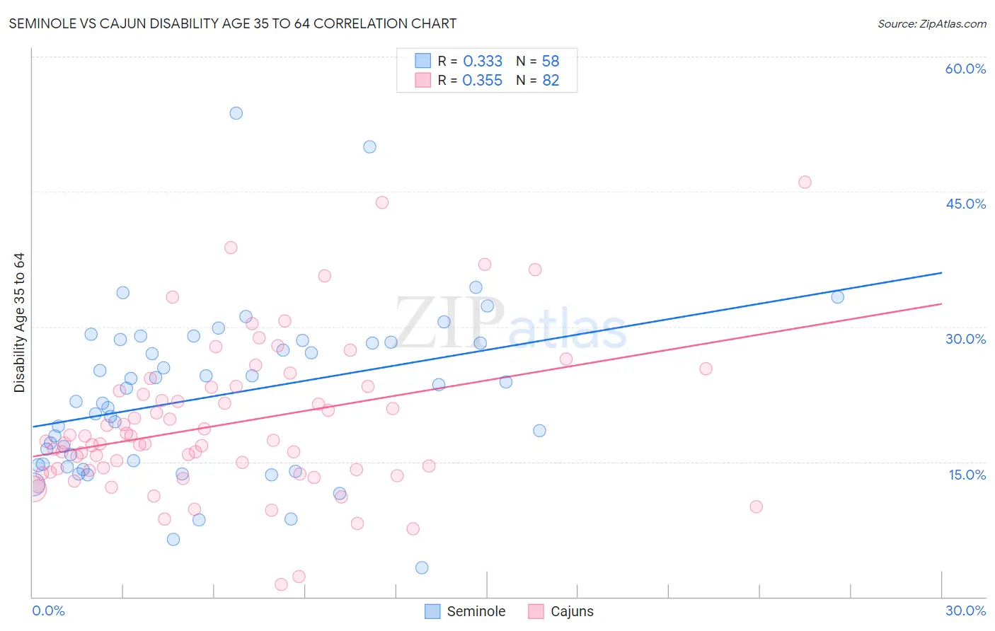 Seminole vs Cajun Disability Age 35 to 64