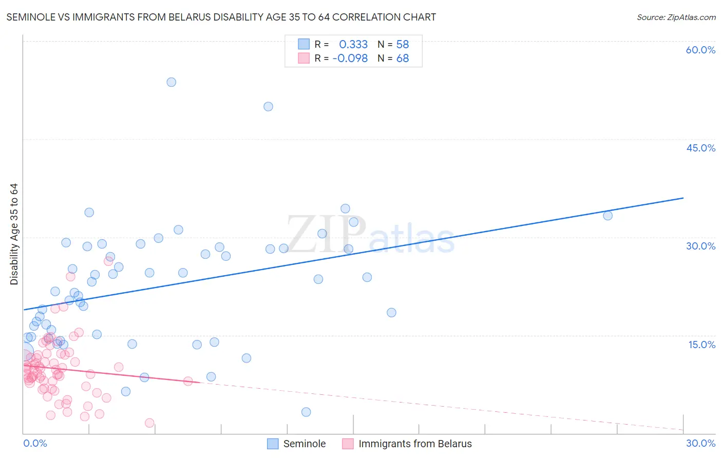 Seminole vs Immigrants from Belarus Disability Age 35 to 64