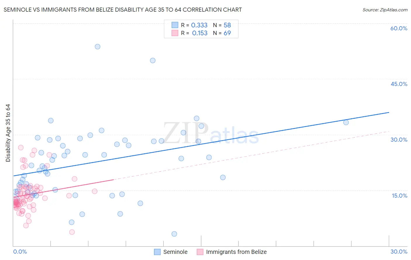 Seminole vs Immigrants from Belize Disability Age 35 to 64