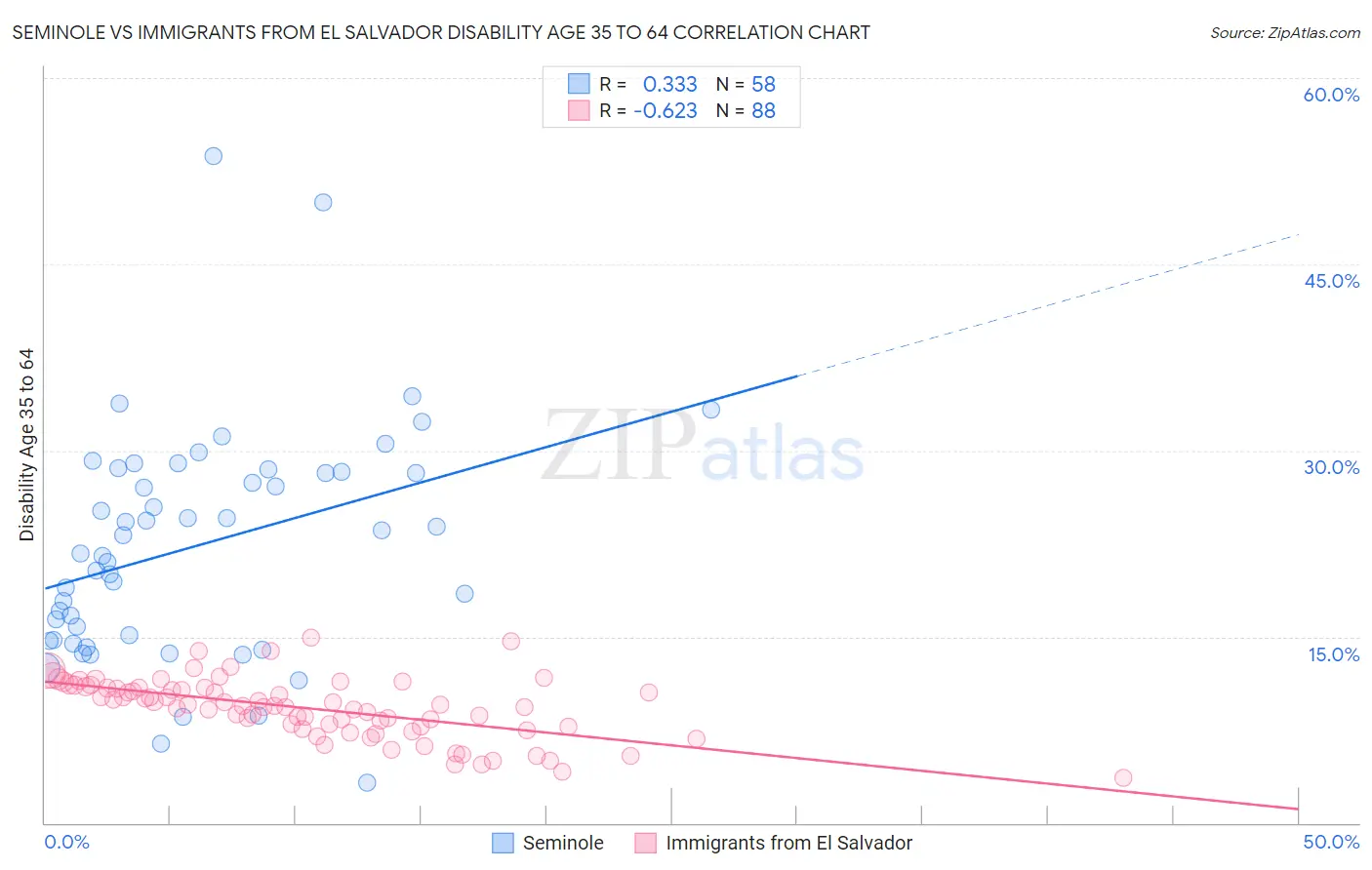 Seminole vs Immigrants from El Salvador Disability Age 35 to 64