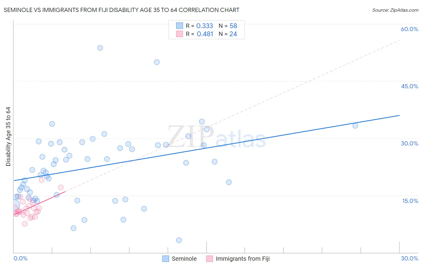 Seminole vs Immigrants from Fiji Disability Age 35 to 64