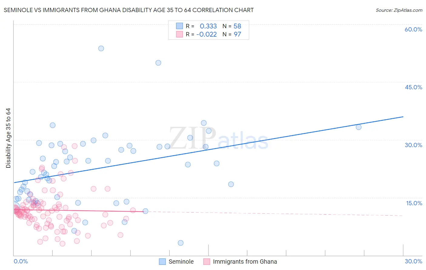 Seminole vs Immigrants from Ghana Disability Age 35 to 64