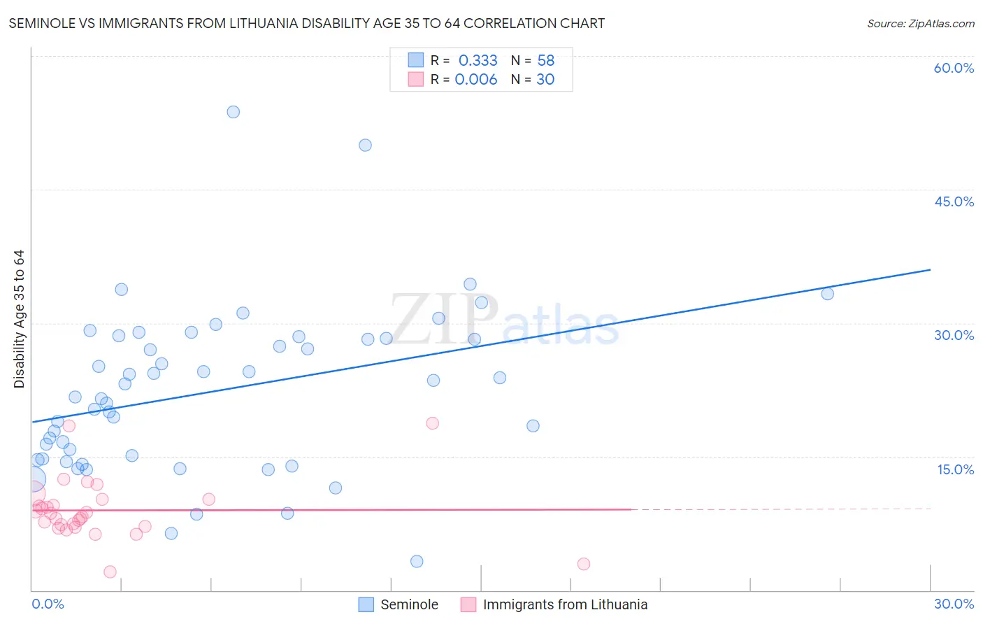 Seminole vs Immigrants from Lithuania Disability Age 35 to 64