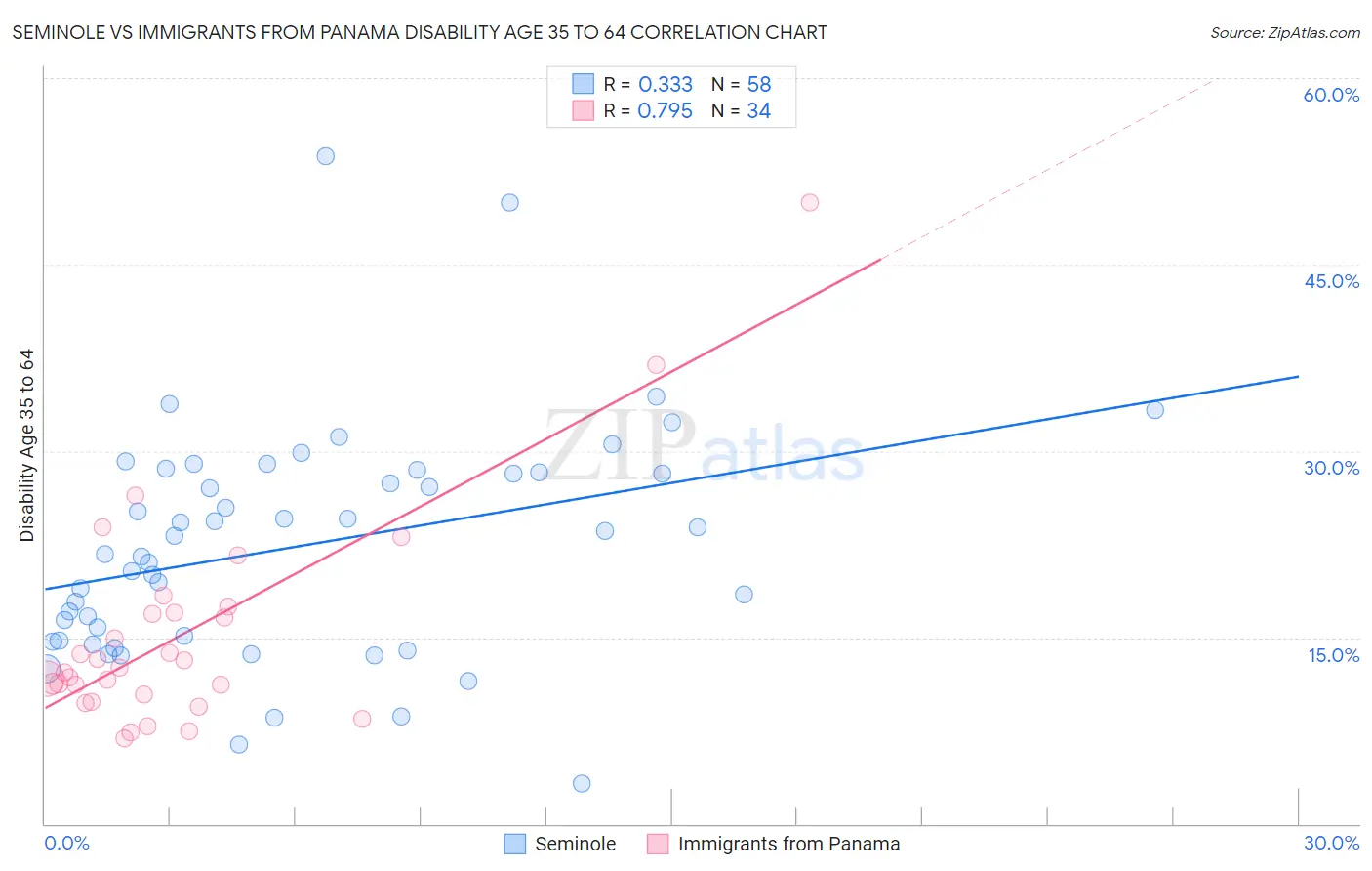 Seminole vs Immigrants from Panama Disability Age 35 to 64