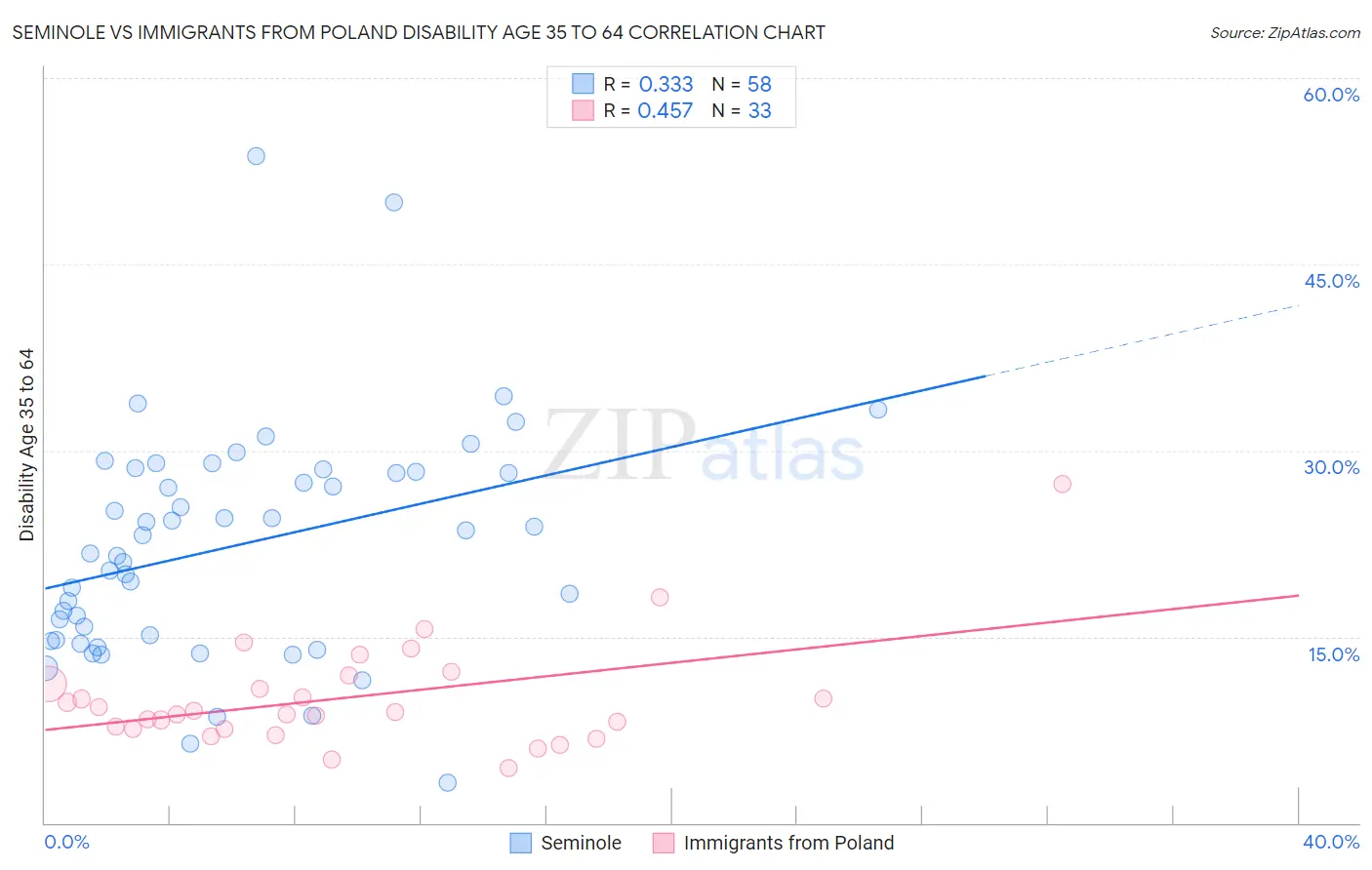 Seminole vs Immigrants from Poland Disability Age 35 to 64