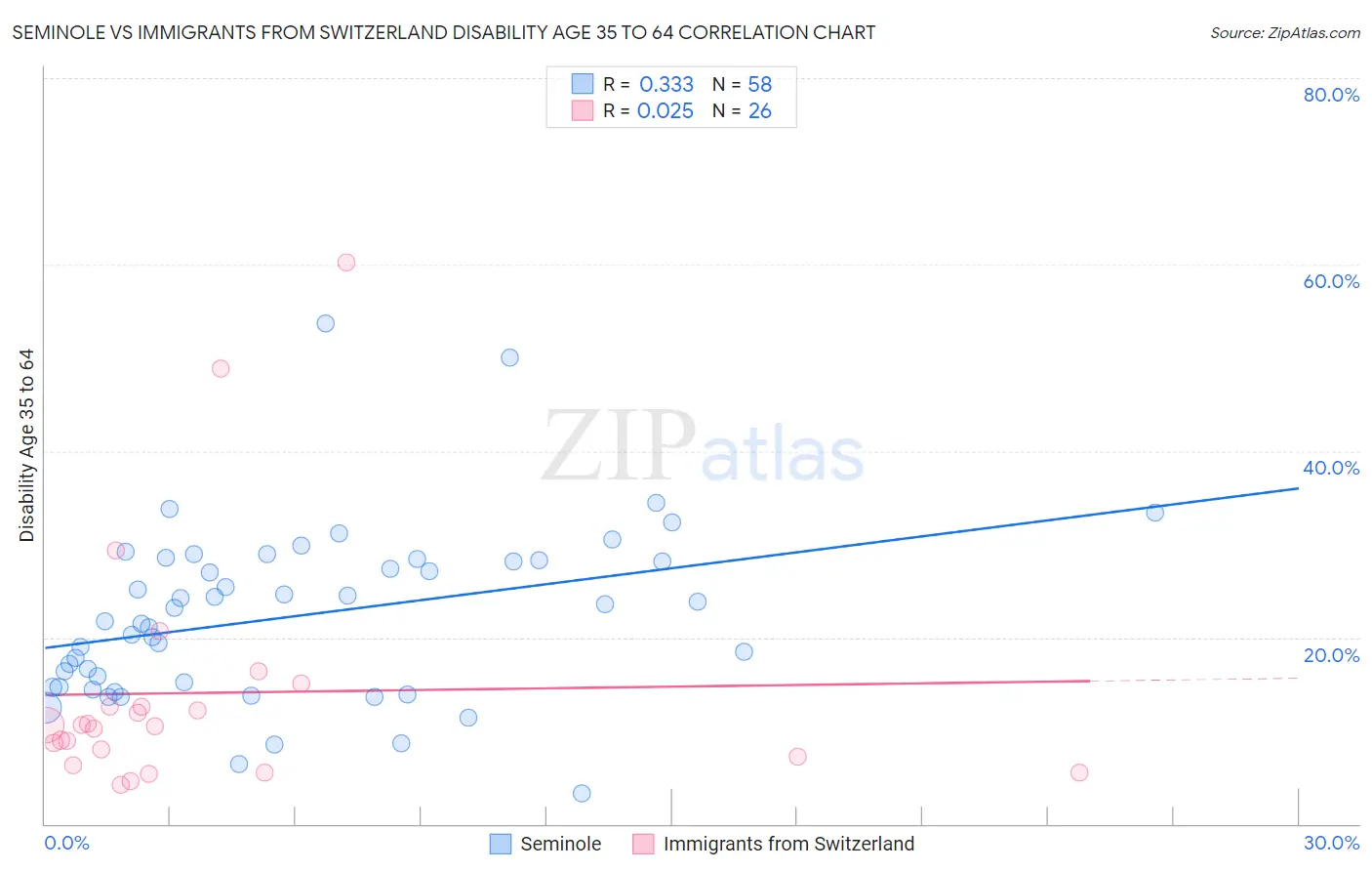 Seminole vs Immigrants from Switzerland Disability Age 35 to 64