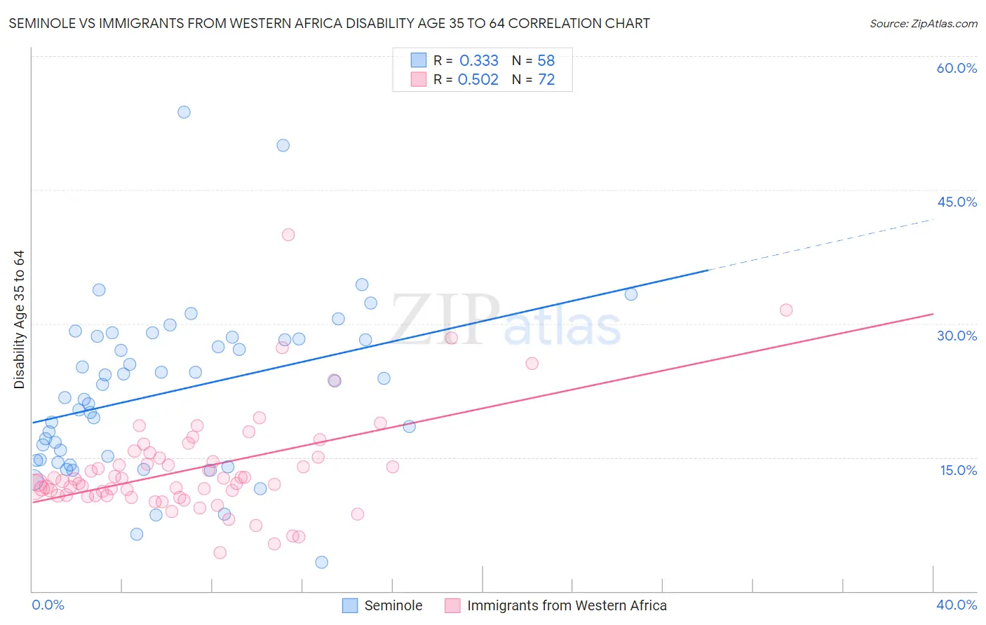 Seminole vs Immigrants from Western Africa Disability Age 35 to 64