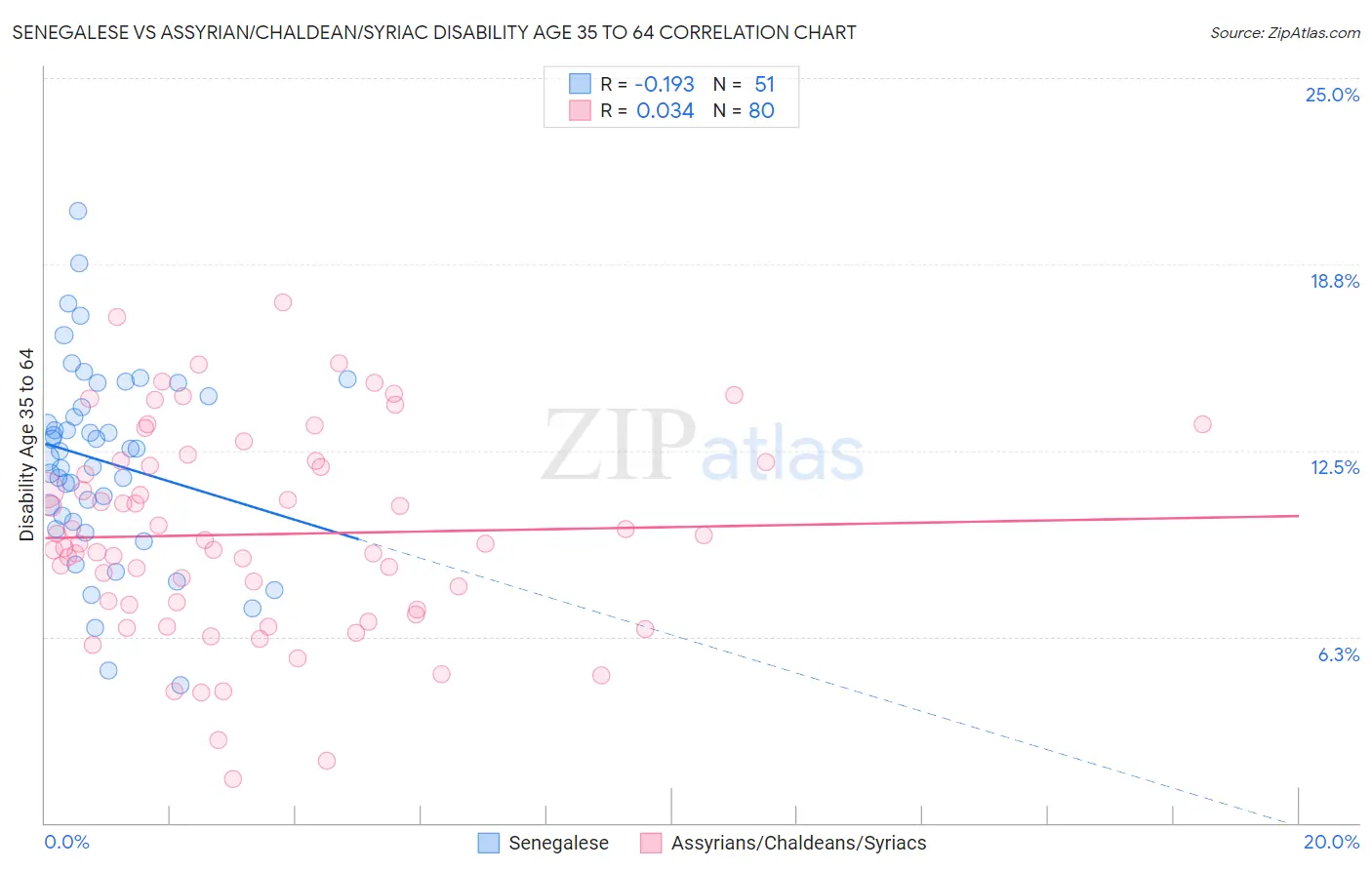 Senegalese vs Assyrian/Chaldean/Syriac Disability Age 35 to 64