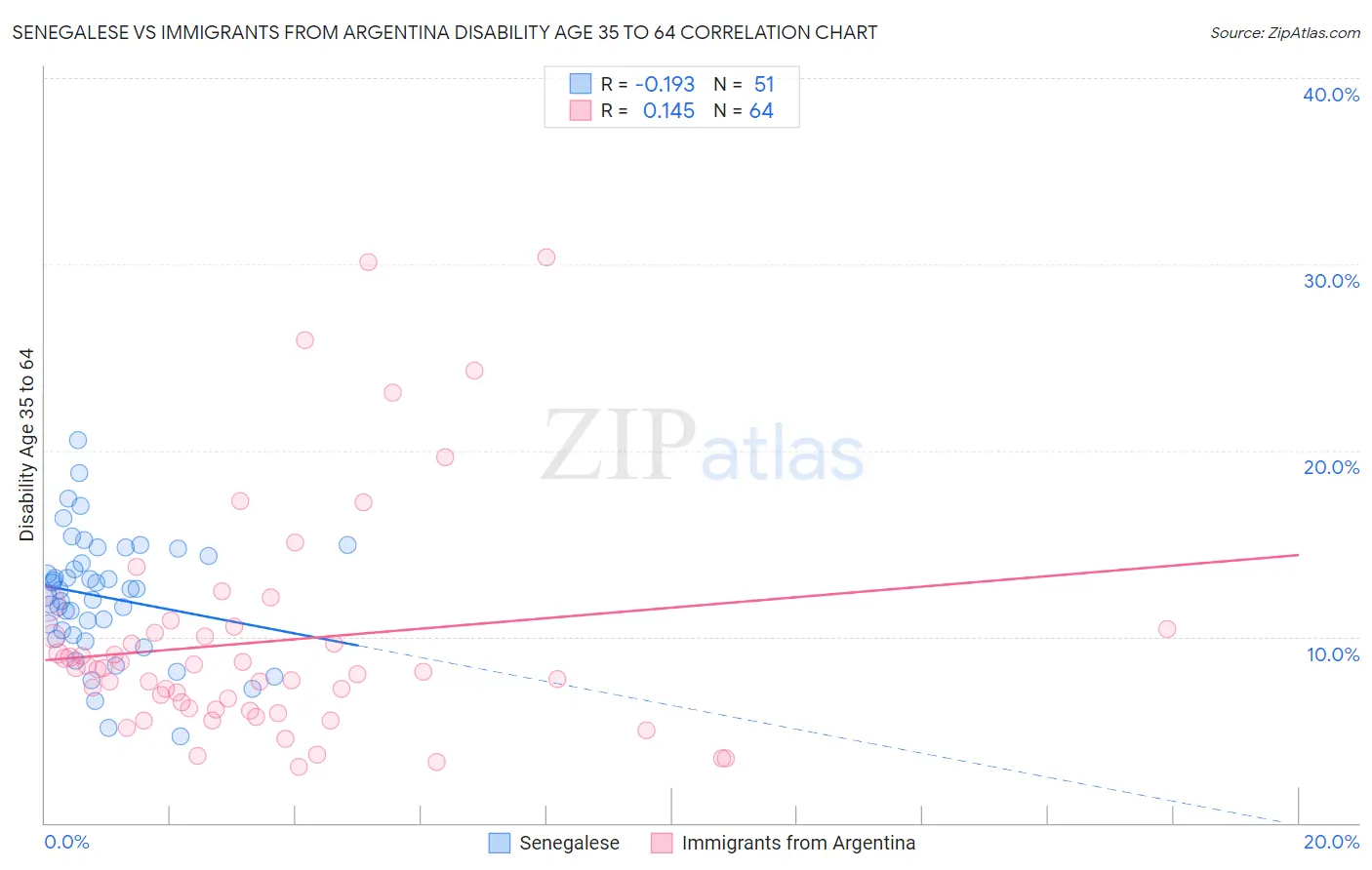 Senegalese vs Immigrants from Argentina Disability Age 35 to 64