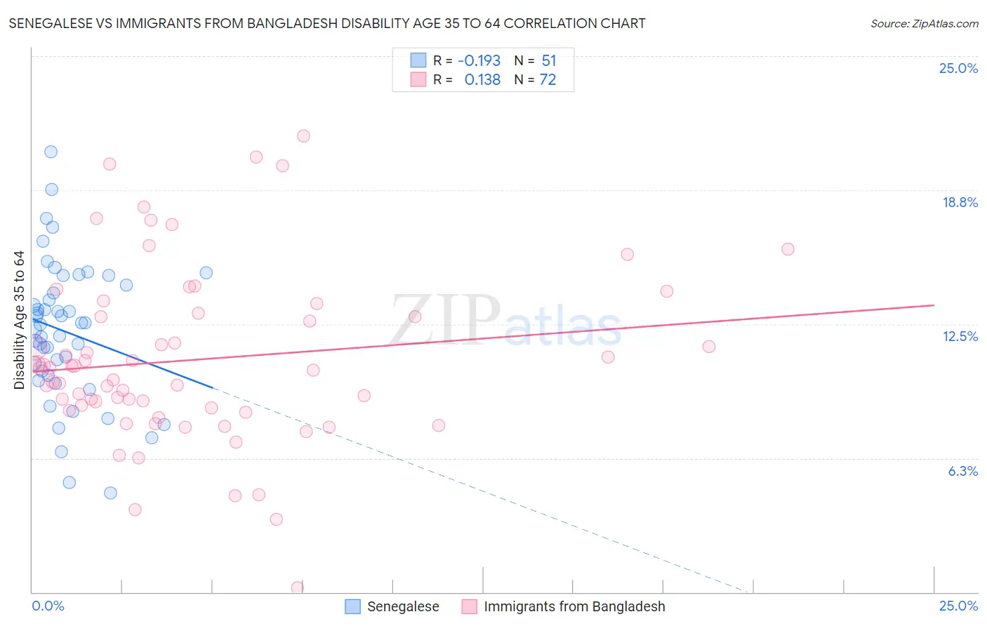 Senegalese vs Immigrants from Bangladesh Disability Age 35 to 64