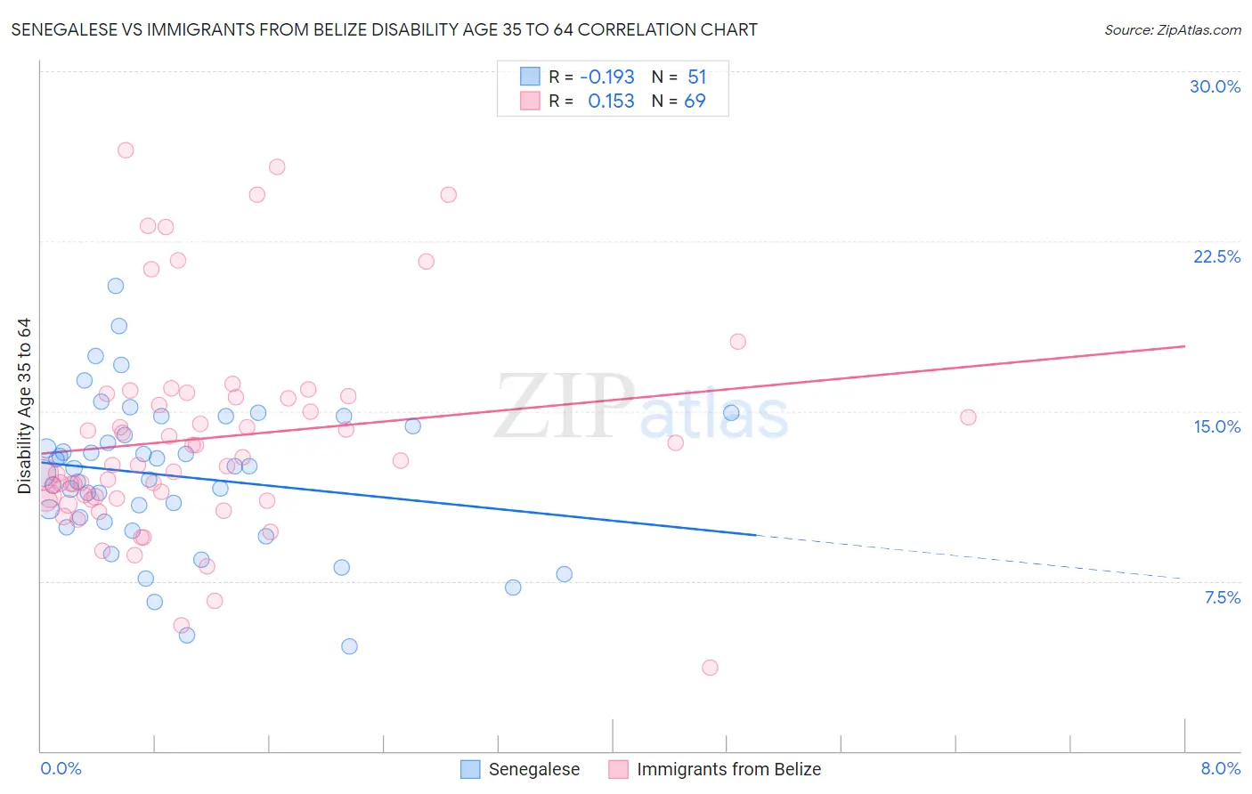 Senegalese vs Immigrants from Belize Disability Age 35 to 64