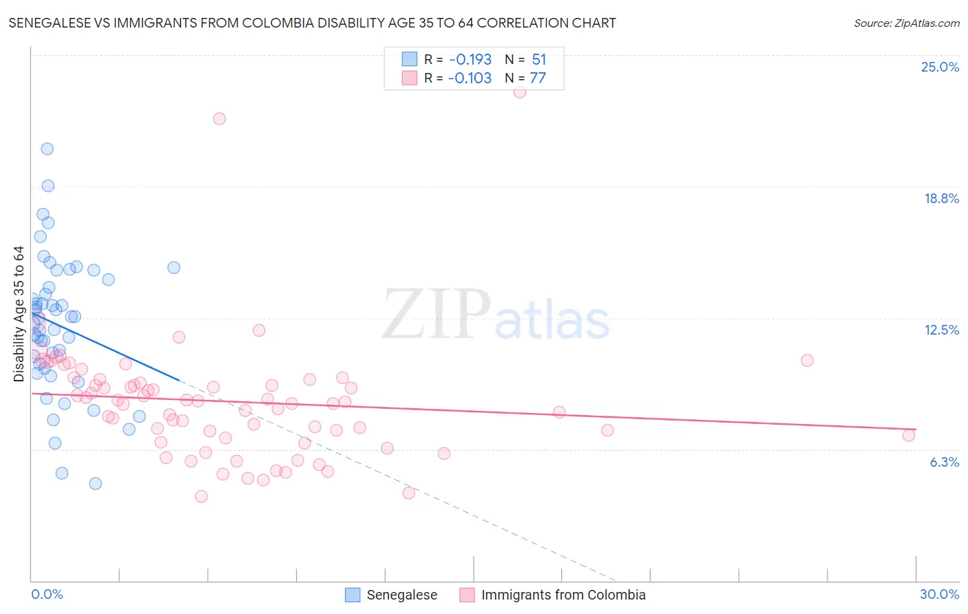 Senegalese vs Immigrants from Colombia Disability Age 35 to 64