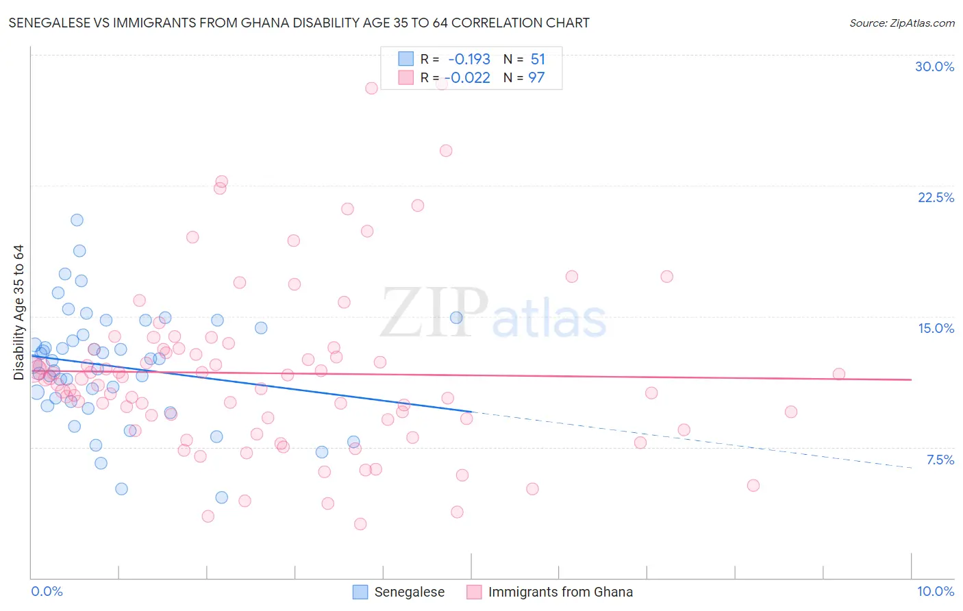 Senegalese vs Immigrants from Ghana Disability Age 35 to 64