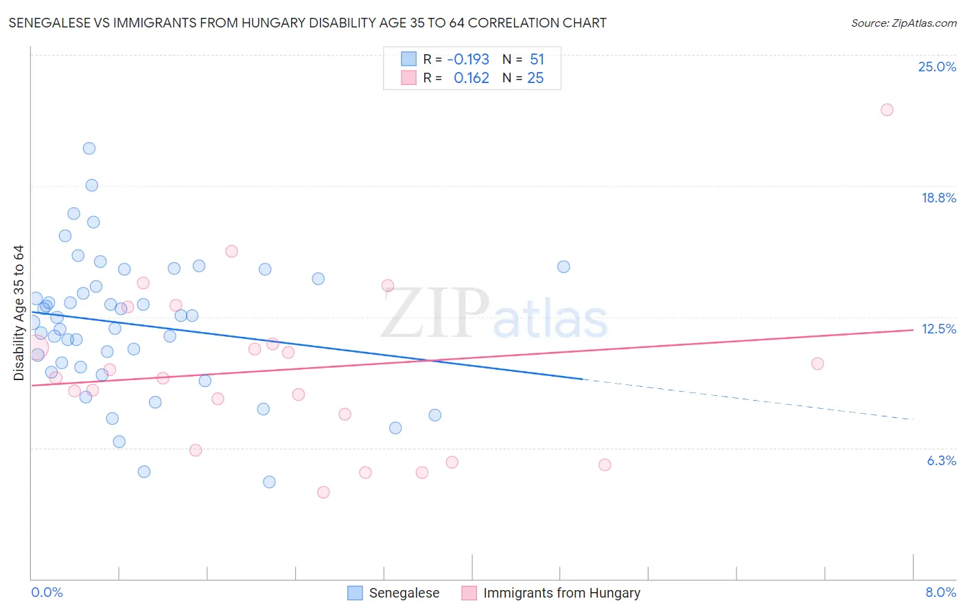 Senegalese vs Immigrants from Hungary Disability Age 35 to 64