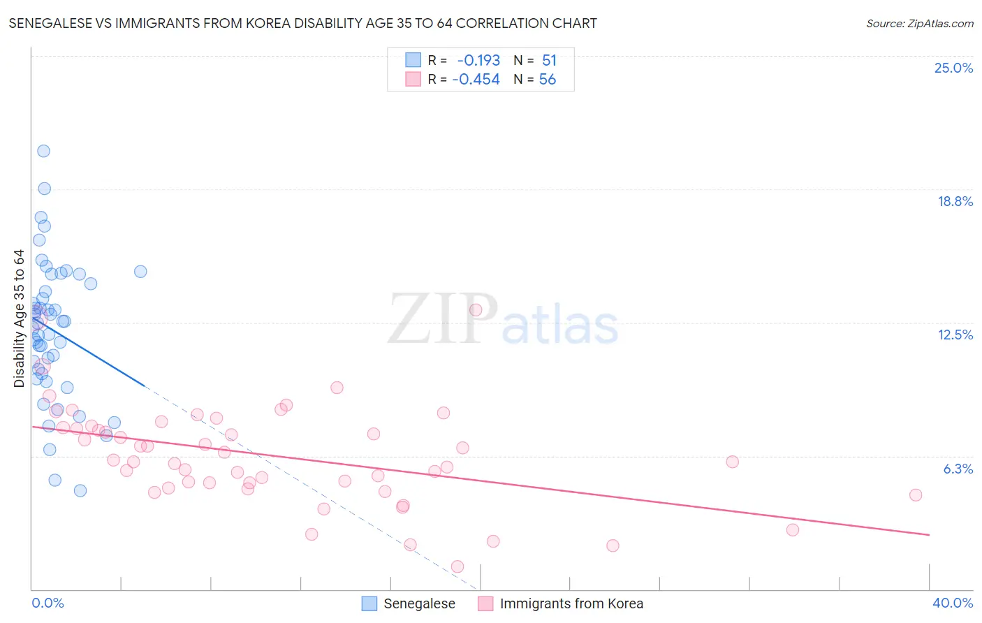 Senegalese vs Immigrants from Korea Disability Age 35 to 64