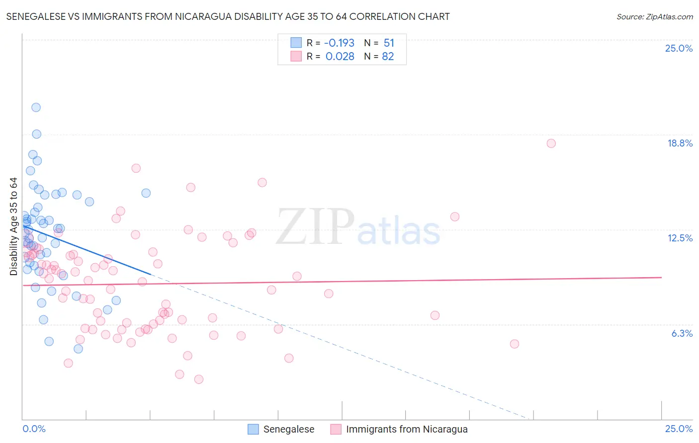 Senegalese vs Immigrants from Nicaragua Disability Age 35 to 64