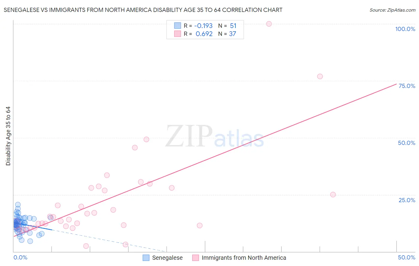 Senegalese vs Immigrants from North America Disability Age 35 to 64