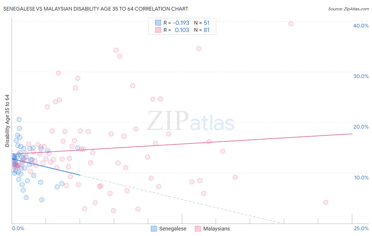 Senegalese vs Malaysian Disability Age 35 to 64