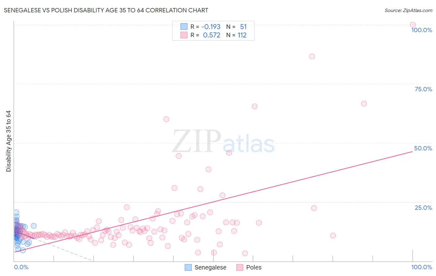 Senegalese vs Polish Disability Age 35 to 64