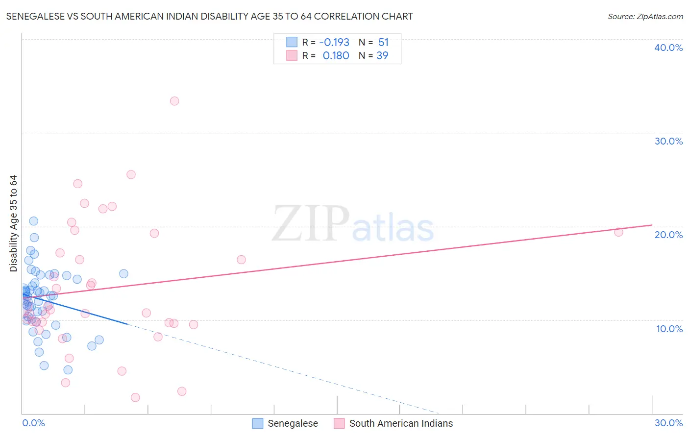 Senegalese vs South American Indian Disability Age 35 to 64