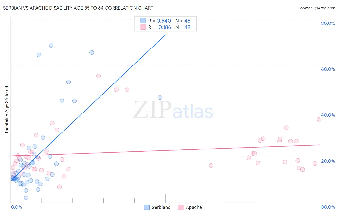 Serbian vs Apache Disability Age 35 to 64