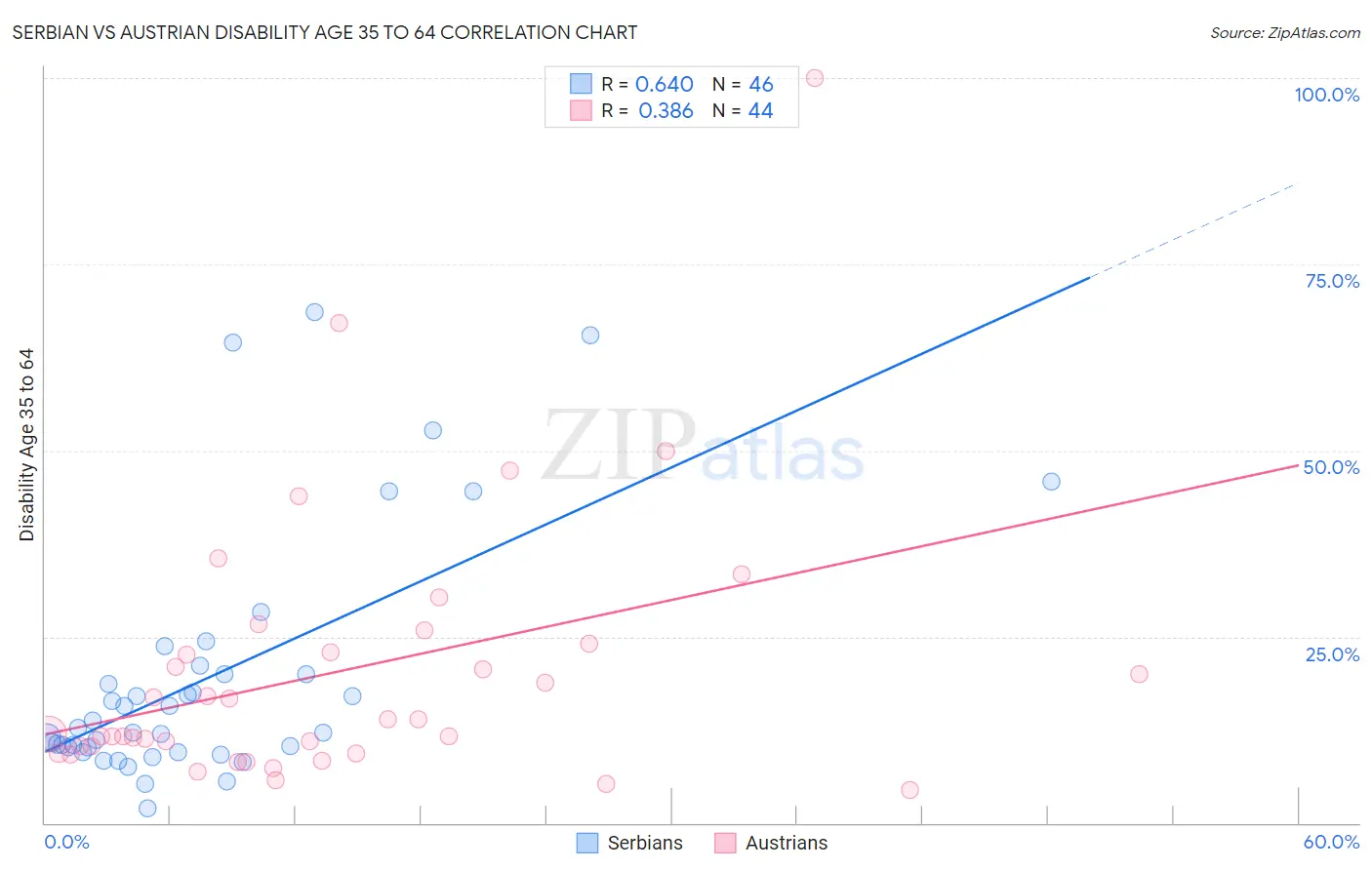 Serbian vs Austrian Disability Age 35 to 64