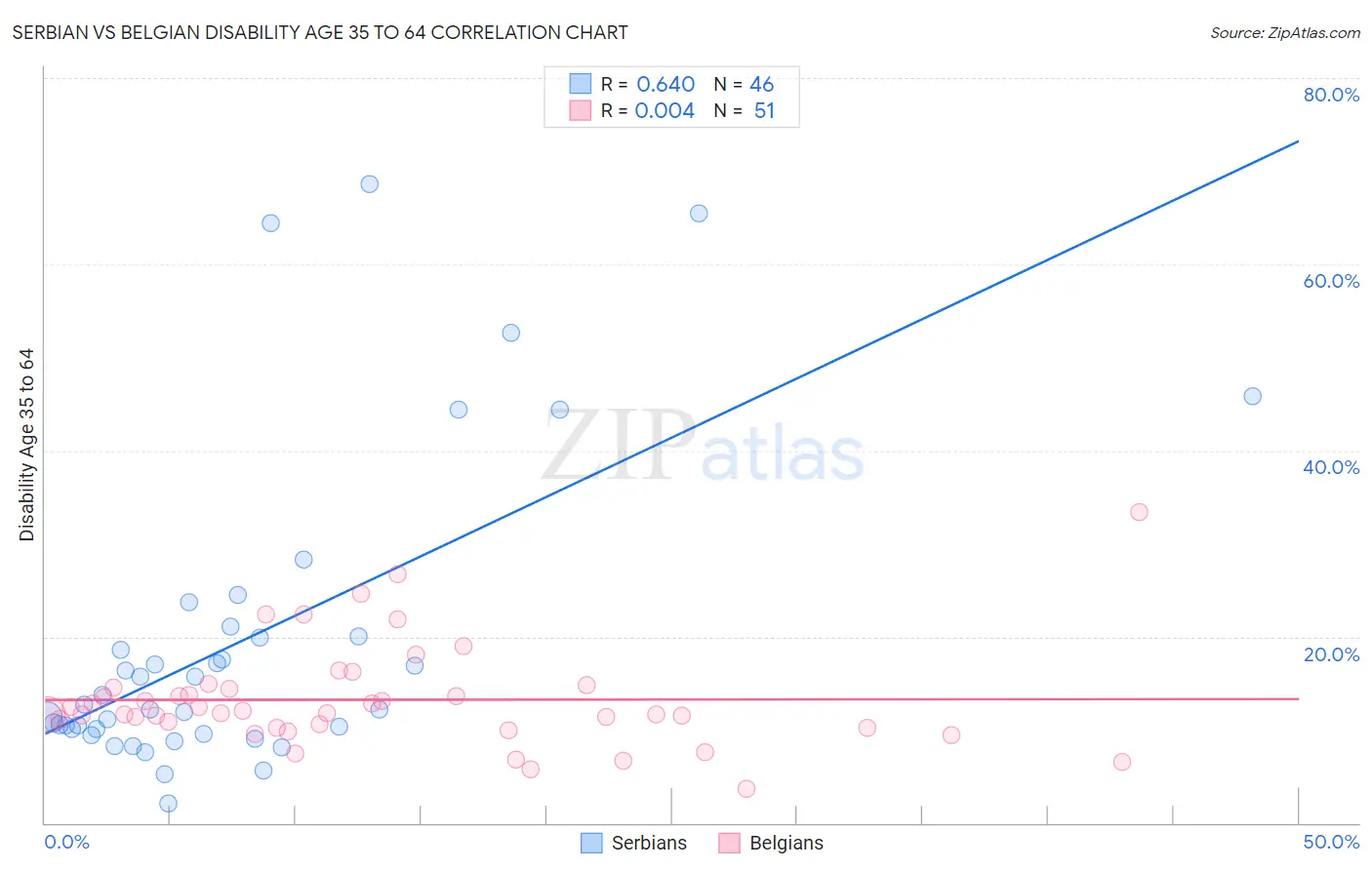 Serbian vs Belgian Disability Age 35 to 64