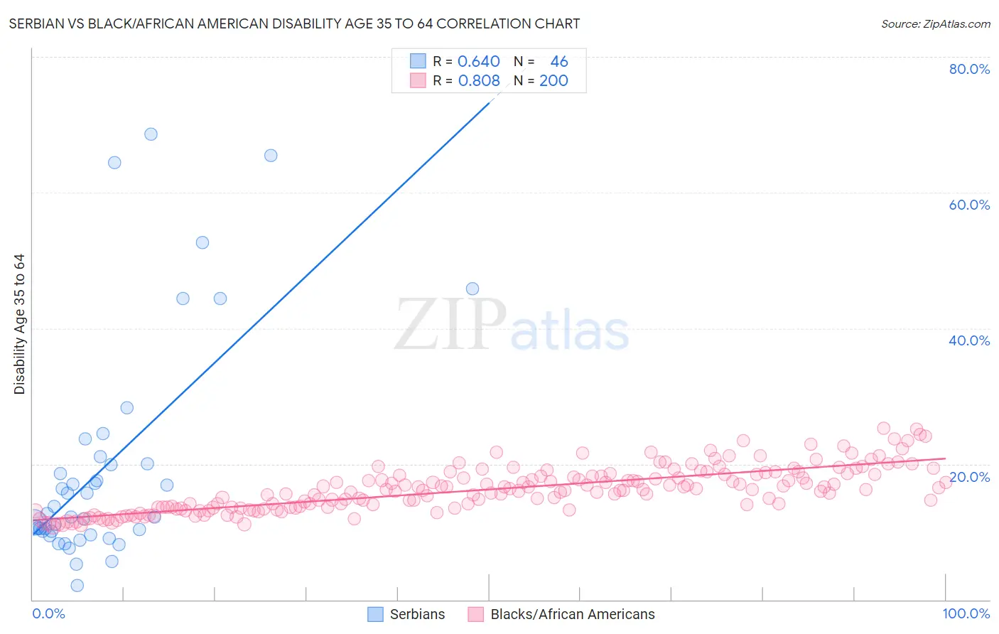 Serbian vs Black/African American Disability Age 35 to 64