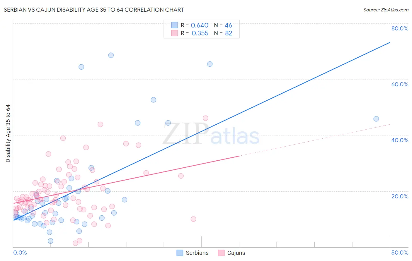 Serbian vs Cajun Disability Age 35 to 64