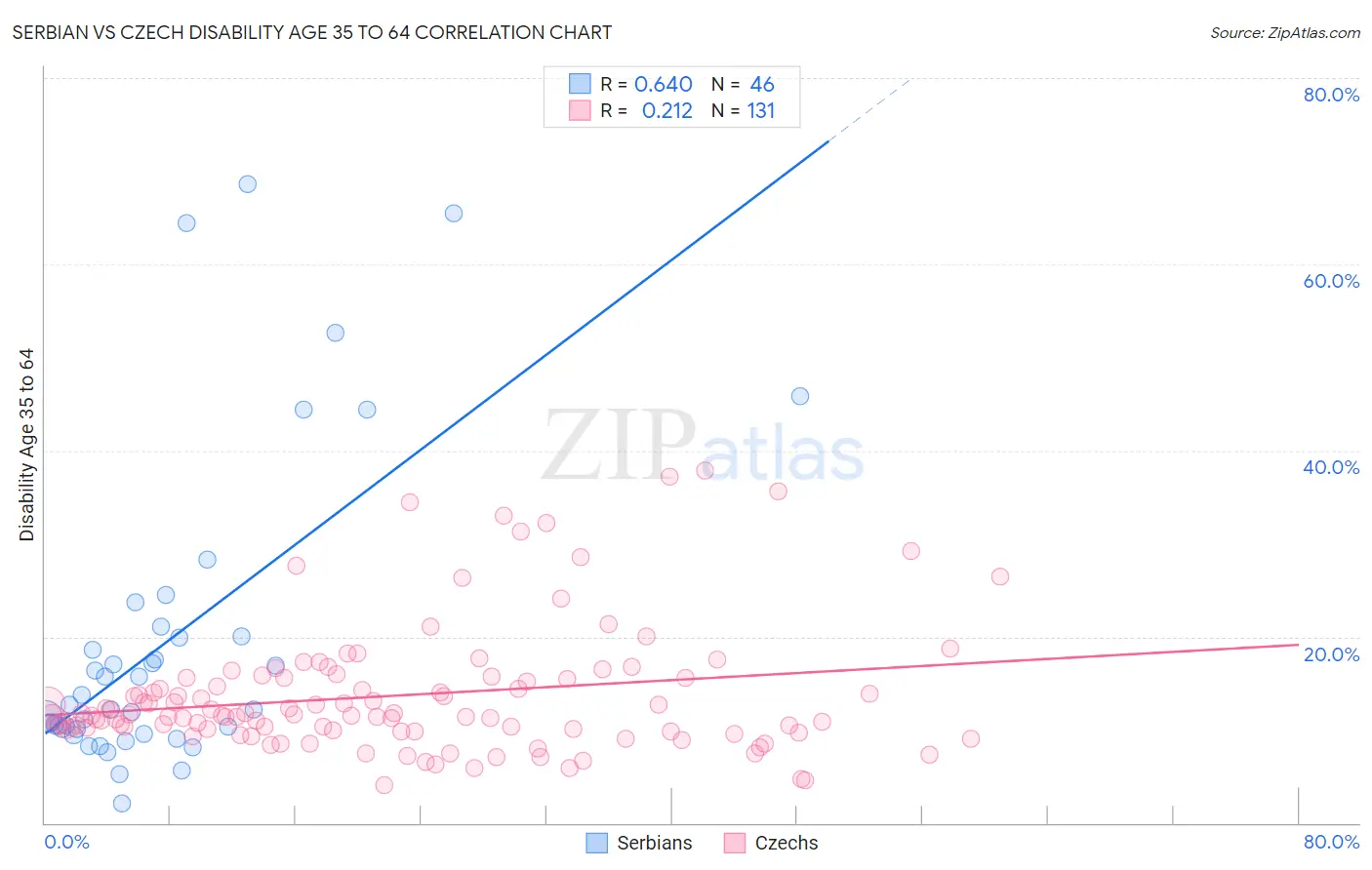 Serbian vs Czech Disability Age 35 to 64