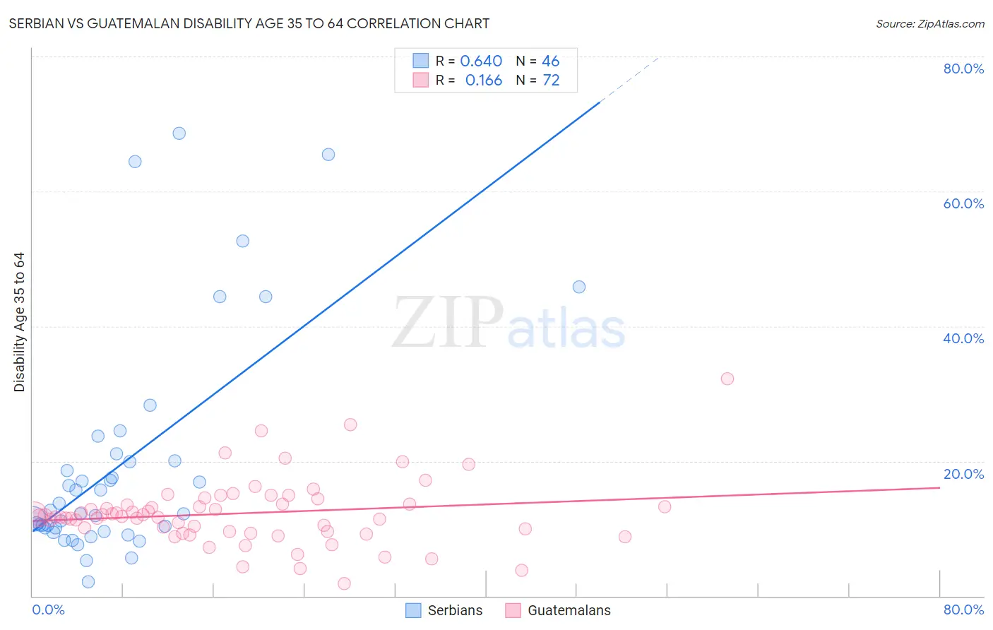 Serbian vs Guatemalan Disability Age 35 to 64