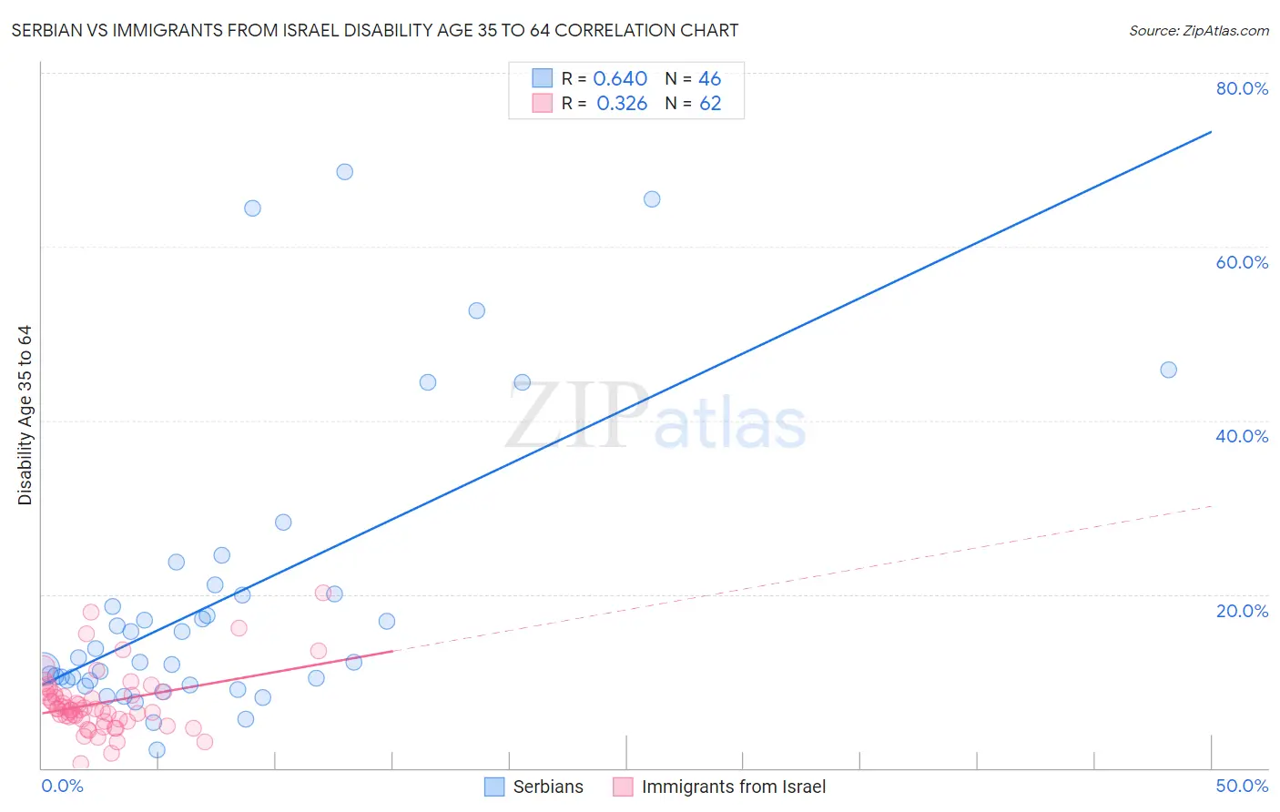 Serbian vs Immigrants from Israel Disability Age 35 to 64