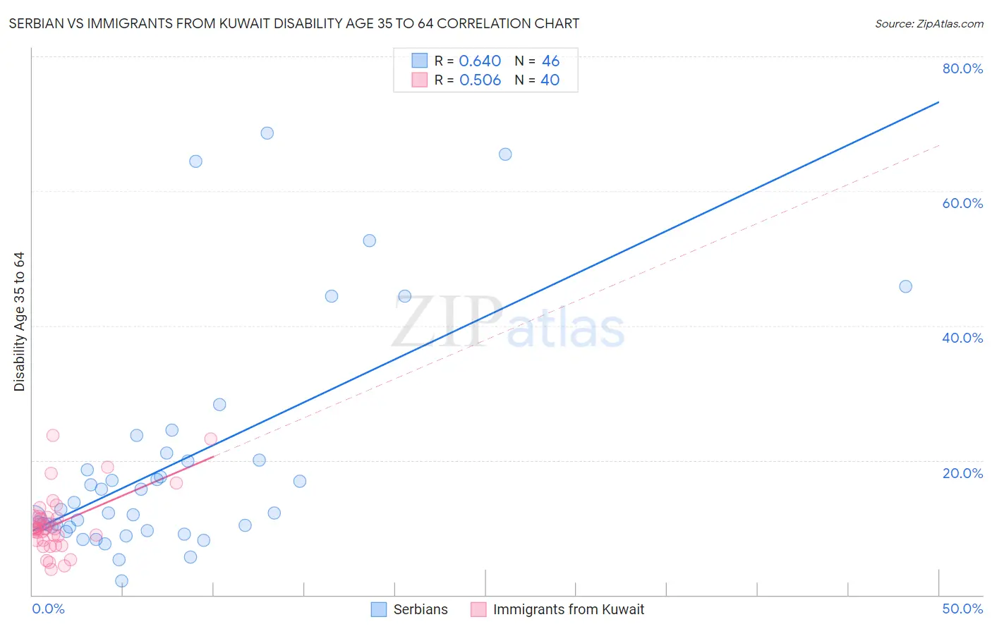 Serbian vs Immigrants from Kuwait Disability Age 35 to 64