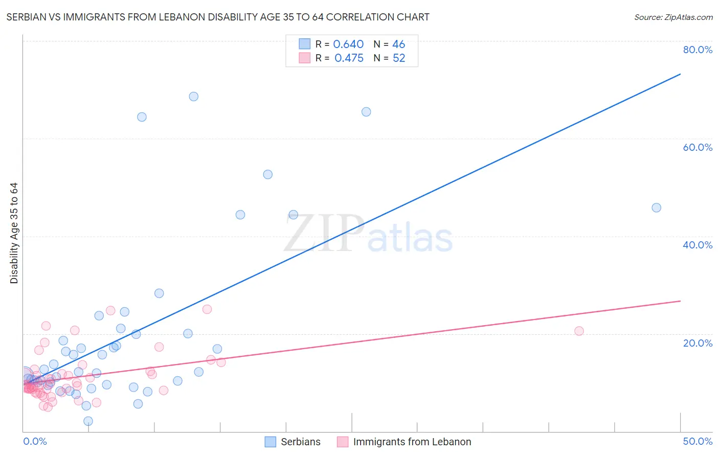 Serbian vs Immigrants from Lebanon Disability Age 35 to 64