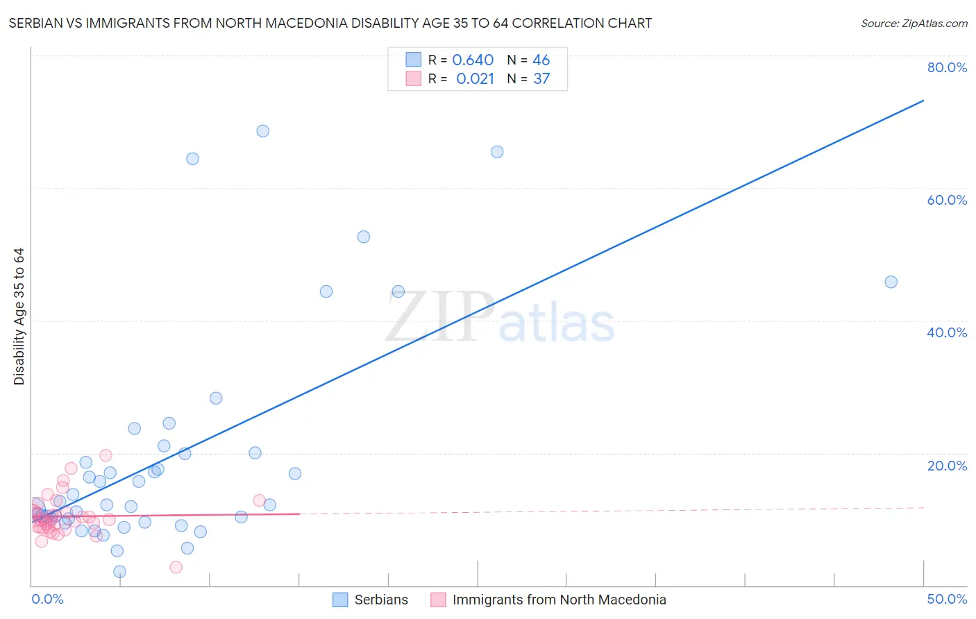 Serbian vs Immigrants from North Macedonia Disability Age 35 to 64