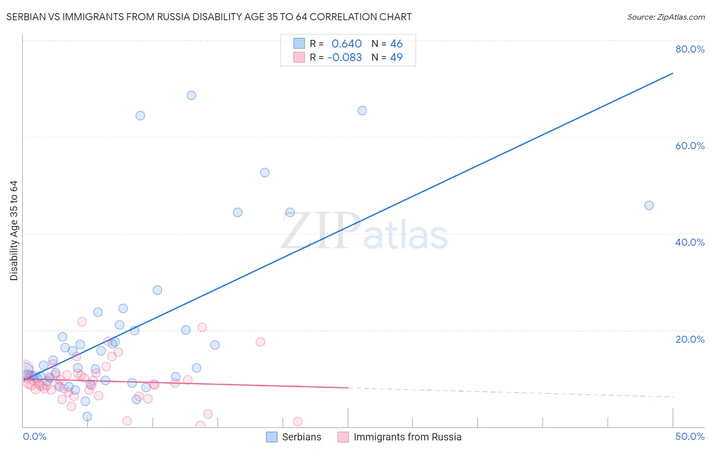 Serbian vs Immigrants from Russia Disability Age 35 to 64