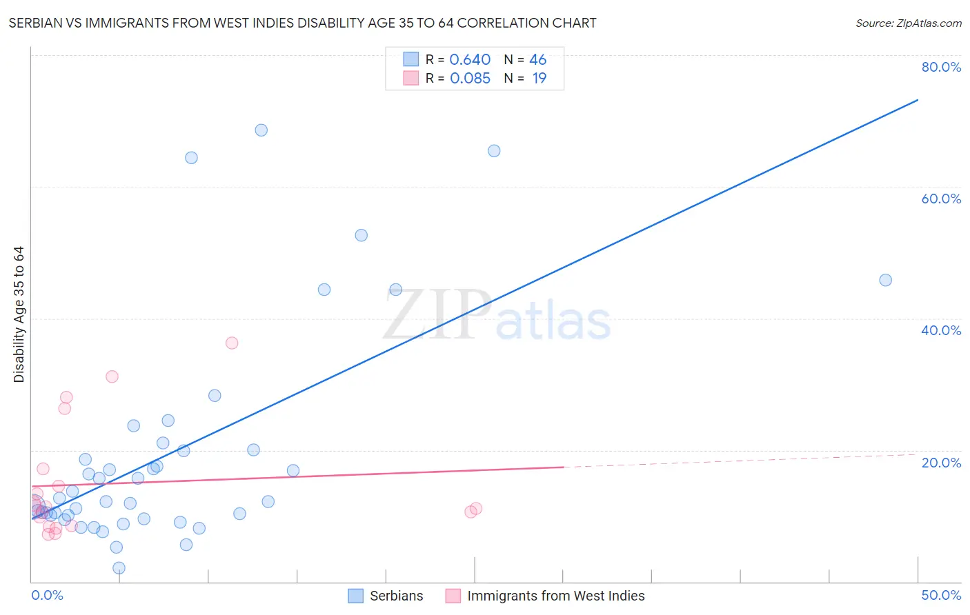 Serbian vs Immigrants from West Indies Disability Age 35 to 64