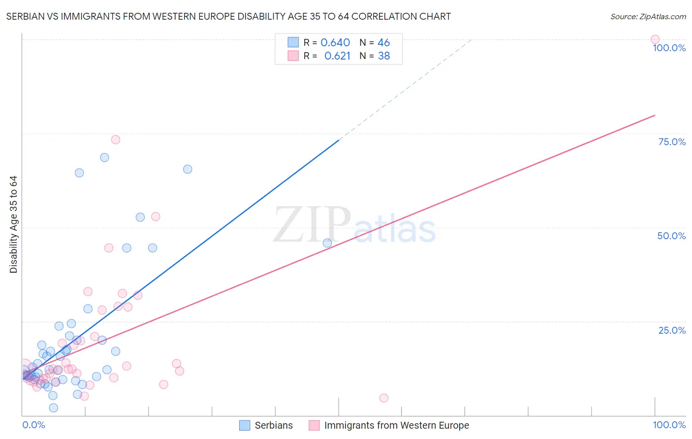 Serbian vs Immigrants from Western Europe Disability Age 35 to 64