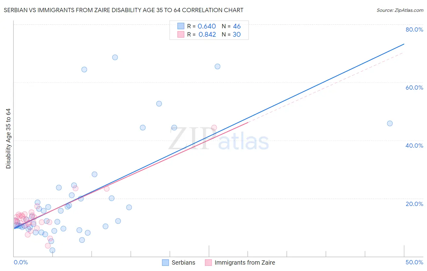 Serbian vs Immigrants from Zaire Disability Age 35 to 64