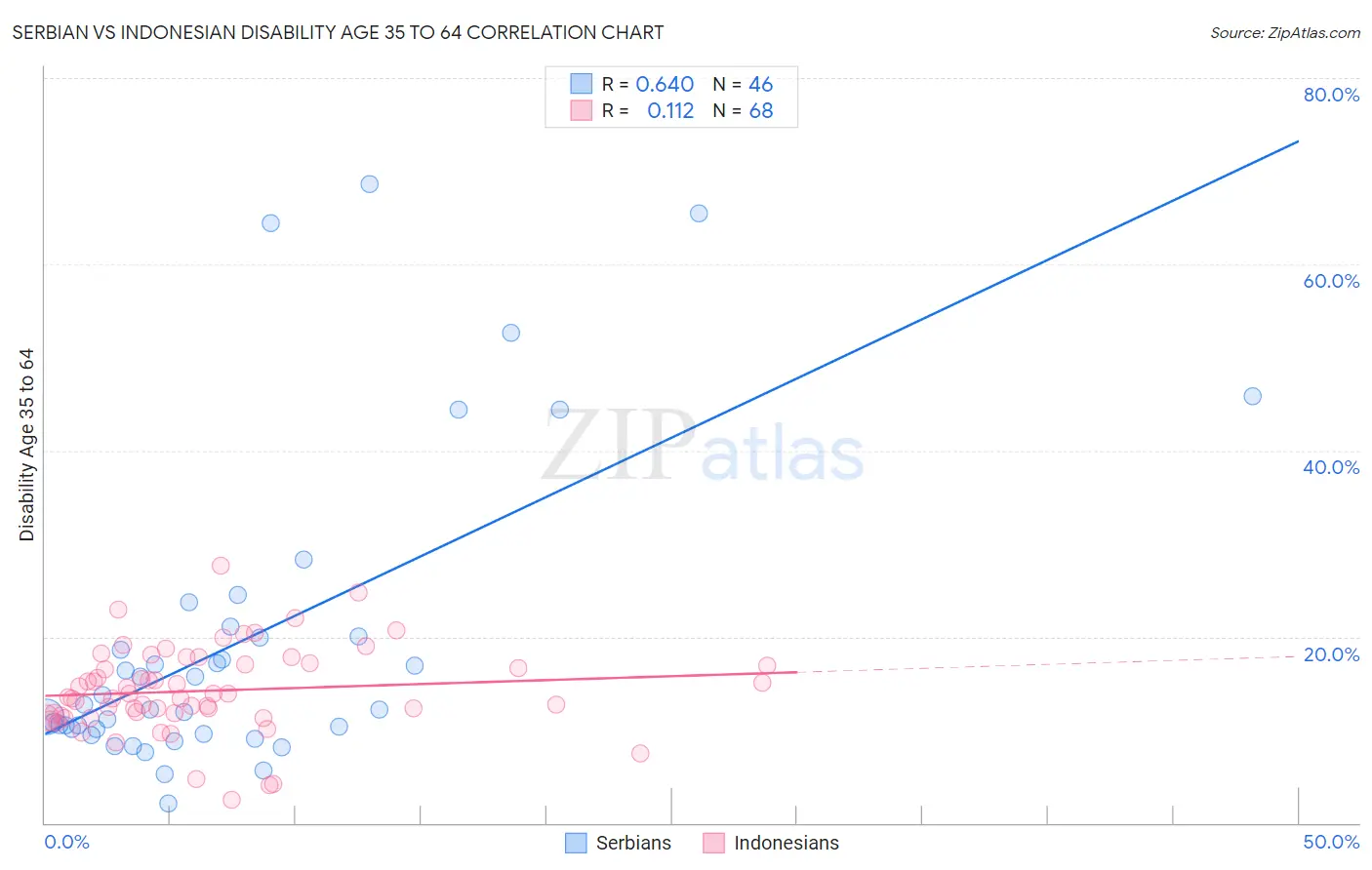 Serbian vs Indonesian Disability Age 35 to 64